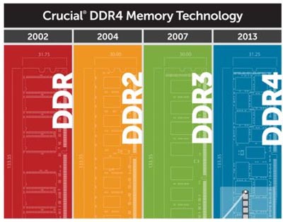Hadir Bulan Depan, DDR4 Bakal Miliki Kapasitas Hingga 16GB Hadir Bulan Depan, DDR4 Bakal Miliki Kapasitas Hingga 16GB
