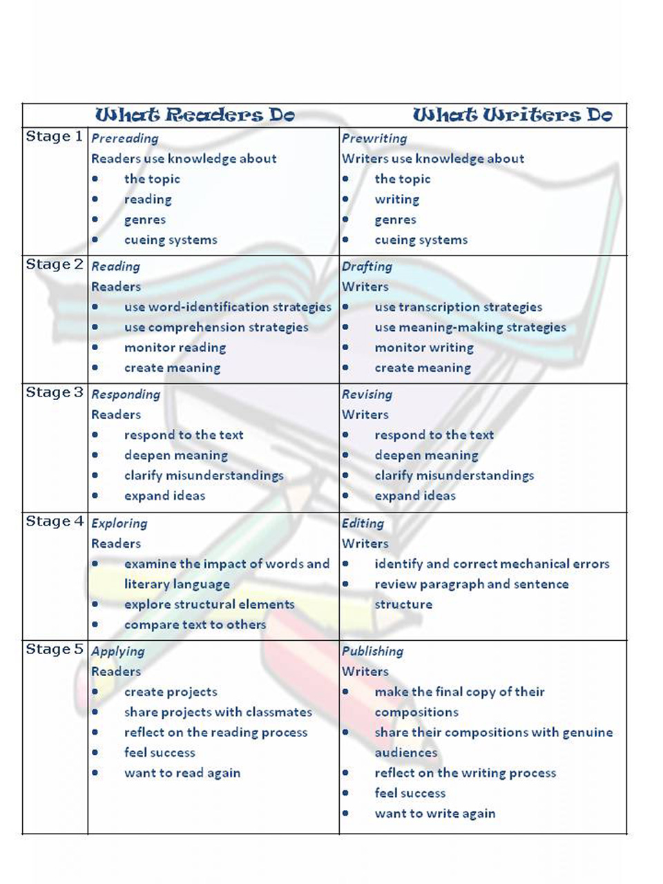 Changing Landscapes The Reading and Writing Processes A Comparison