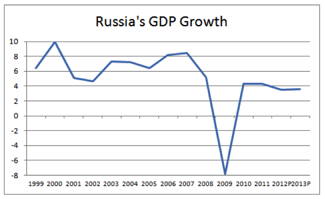 Russian Economic Growth Chart