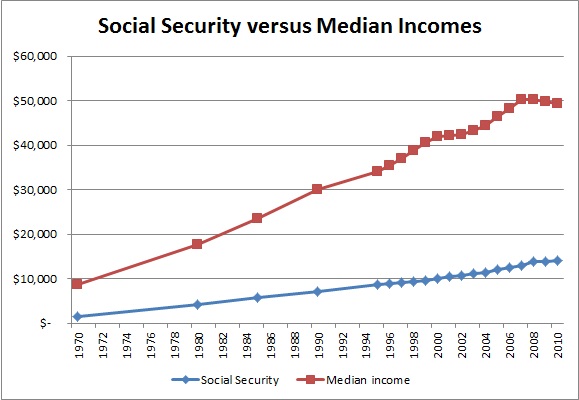 history of average social security benefits 1956 to 2010 free by 50 social security charts