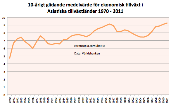 asien_gdp_1970-2011.png