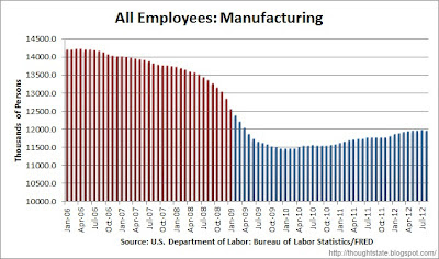 Chart of manufacturing jobs from January 2006 through August 2012, color coded by party of President