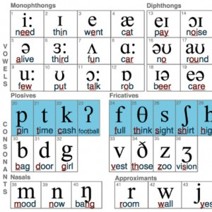 Tập luyện phát âm tiếng anh căn bản