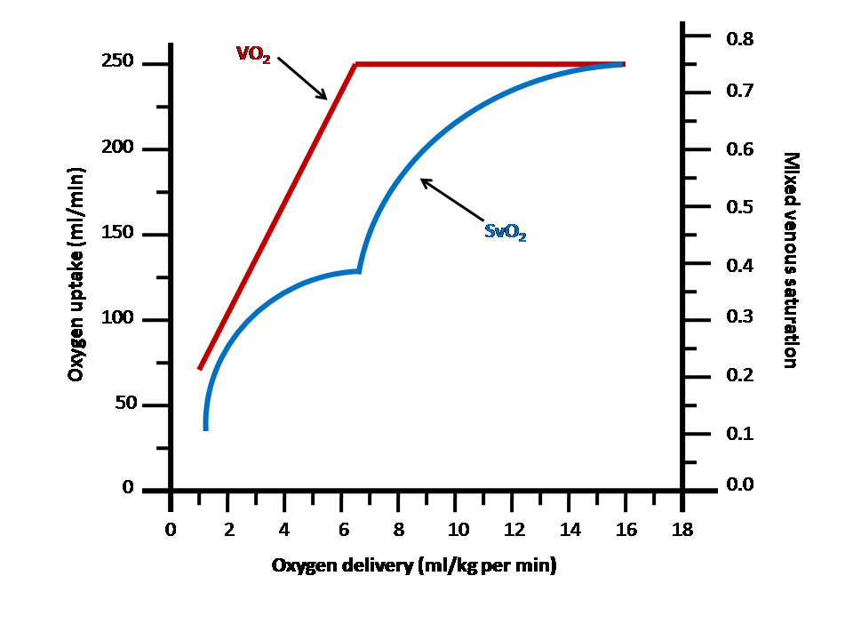 Critical Care Medicine Mixed venous oxygen saturation (SvO2
