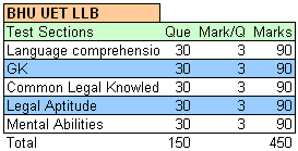BHU UET LLB Entrance Exam Pattern BHU UET LLB Entrance Exam Pattern