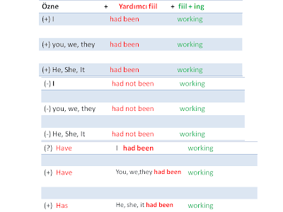 Past Perfect Continuous Tense resimli anlatım