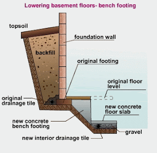 Bench Footing