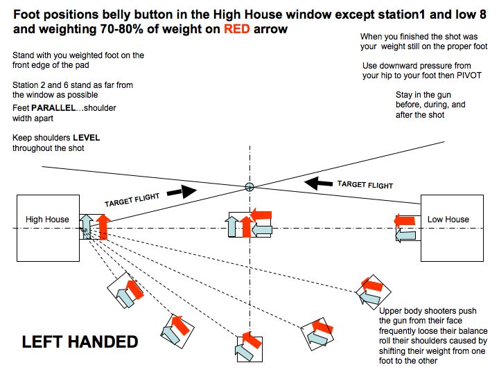 Pennfield Trap and Skeet Club Skeet Information