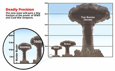 Tsar Bomba Chart