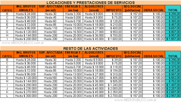 Monotributo - Nuevos valores desde 01/07/2012