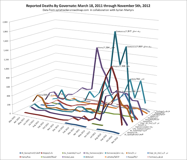 3DLineReportedDeathsByGovernate_Oct7-Nov