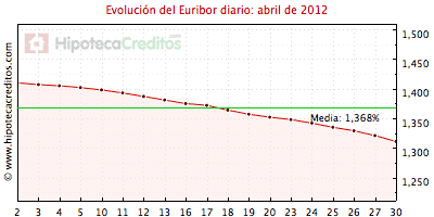 Euribor diario del mes de abril 2012