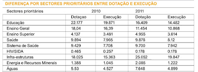 Defesa e segurança têm mais dinheiro que saúde, água e educação