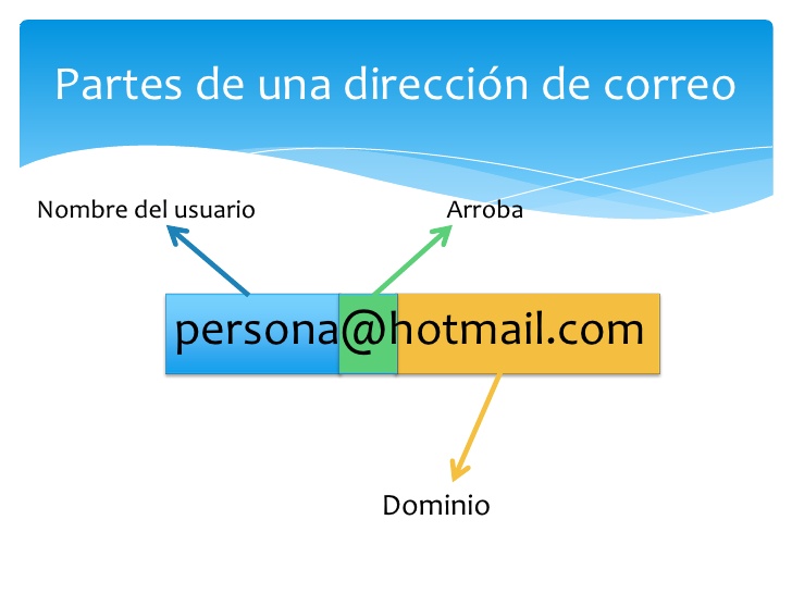 Navegas y utilizas los recursos de la red Partes de un correo Electrónico