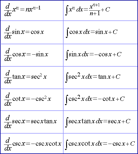 Antiderivative Formula Chart