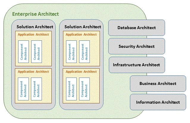 principal technology architect principal technology architect