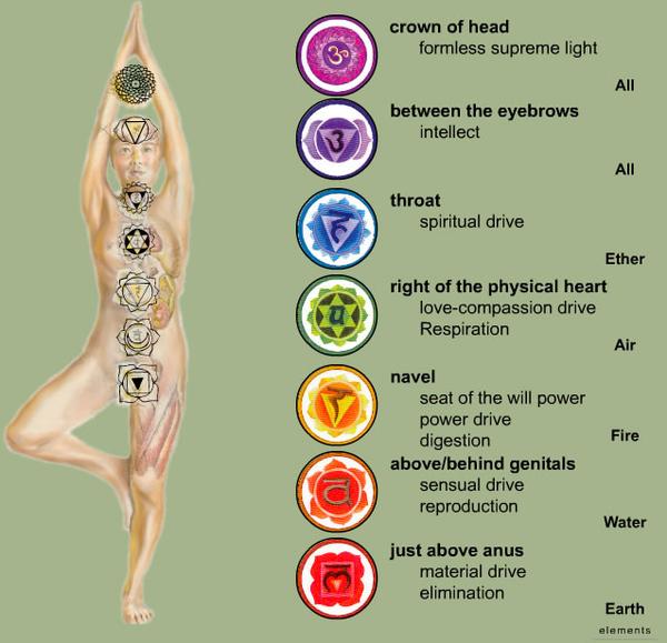chakra symbols chart