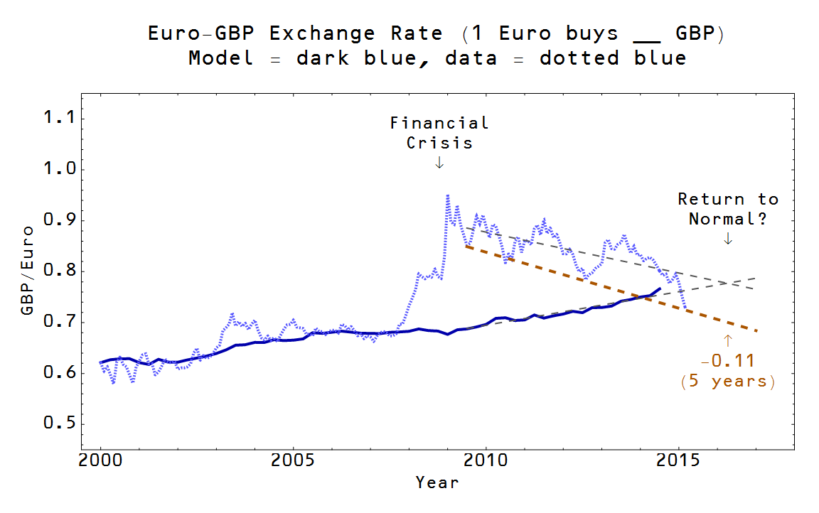 Information Transfer Economics: Exchange rates and irrational markets