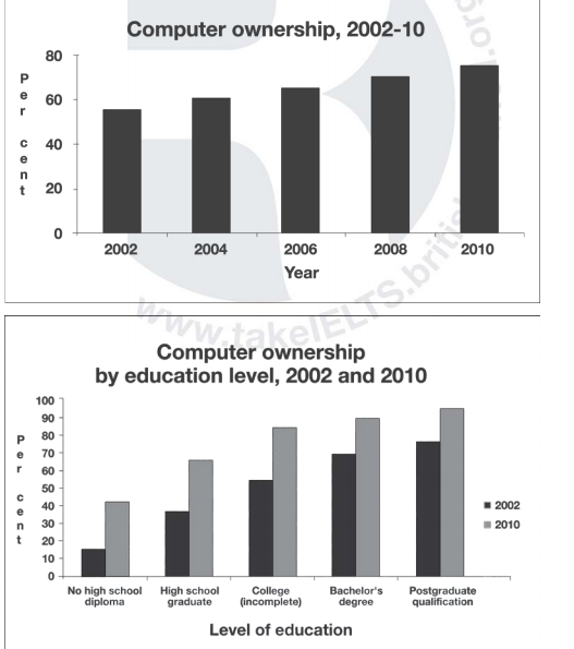 English Studio Pare The graphs below give information about computer