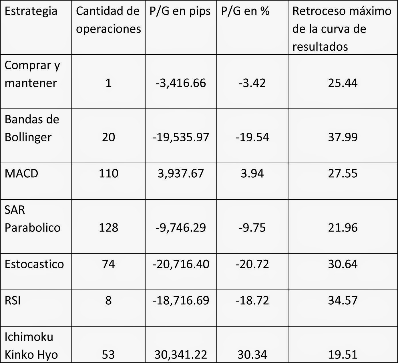 Promedio de ganancias en forex