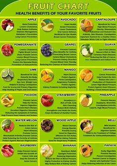 Benefits Of Fruits And Vegetables Chart
