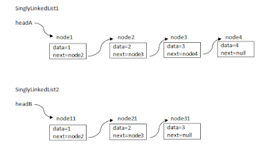 sorting singly linked list java