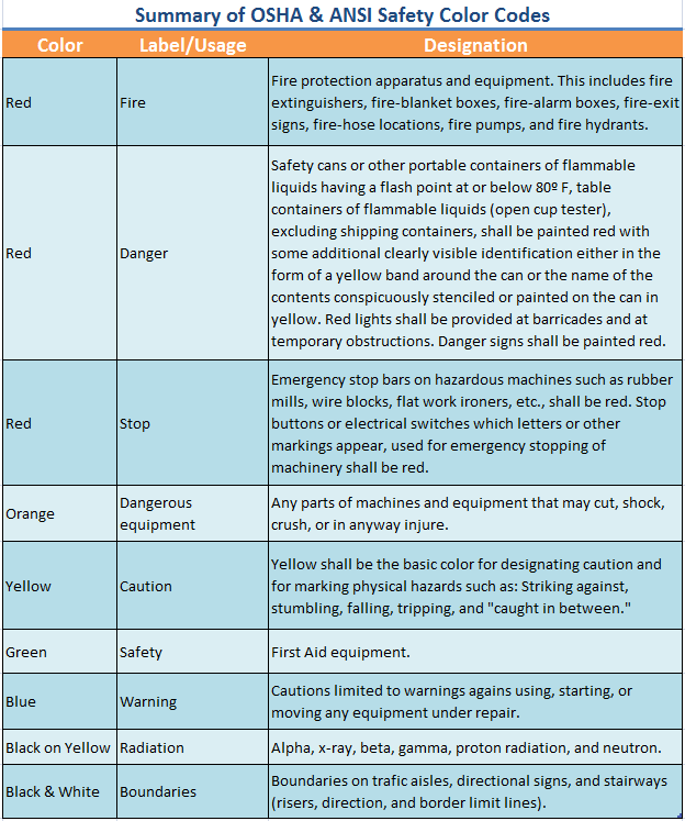 valuable safety summary of osha ansi safety color codes write ups for employees