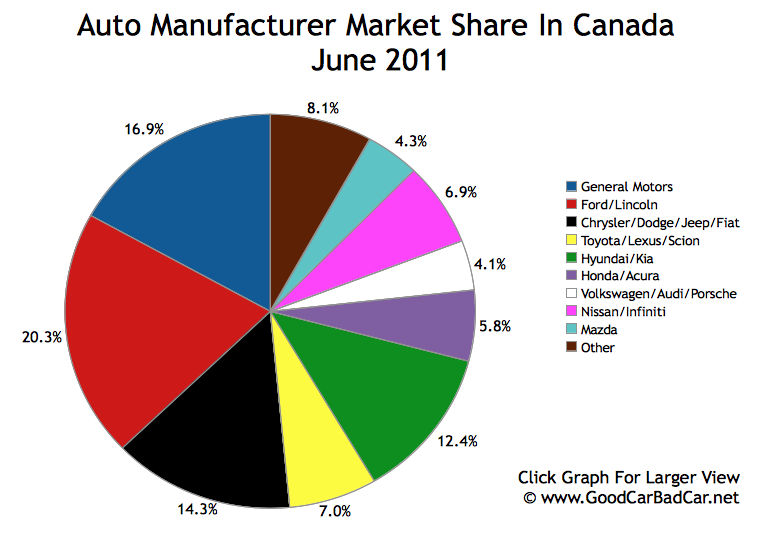 http://4.bp.blogspot.com/-O1xGTv1AbEE/ThIyi8jnltI/AAAAAAAASaE/krfJNb9TjFI/s1600/Auto+Brand+Market+Share+Canada+June+2011.jpeg