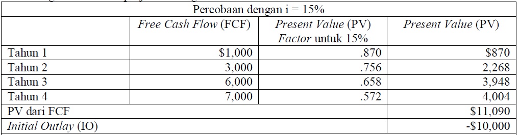 Arsyil_keren`s Blog: Contoh Perhitungan IRR Dengan Metode Interpolasi