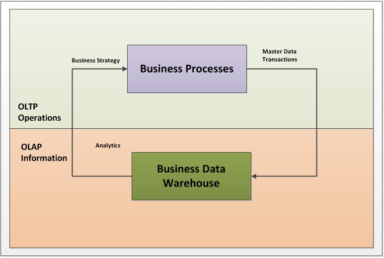 oltp vs olap definition and differences finance and operations olap meaning