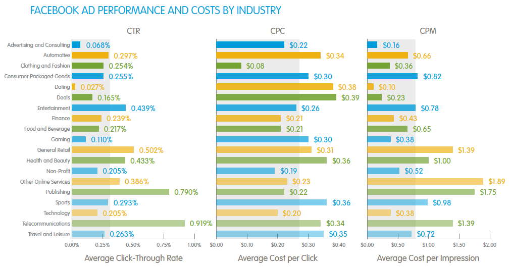 Facebook Advertising: CPC/CPM per country