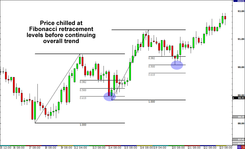 Trading forex dengan fibonacci retracement