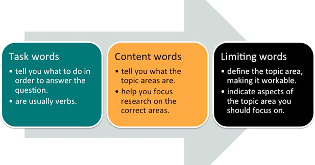 define discuss in essay writing Being conscious of your own writing process is especially helpful when you find yourself struggling with a particularly tricky piece here are five steps towards creating or identifying your personal writing process. define discuss in essay writing Being conscious of your own writing process is especially helpful when you find yourself struggling with a particularly tricky piece here are five steps towards creating or identifying your personal writing process.