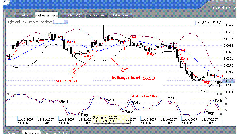 Strategi trading forex tanpa indikator 99.9 profit