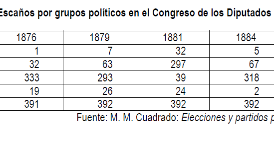Historia de España Elecciones generales durante la Restauración