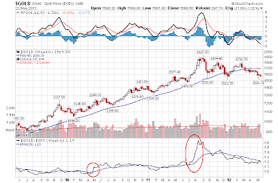 $GOLD weekly