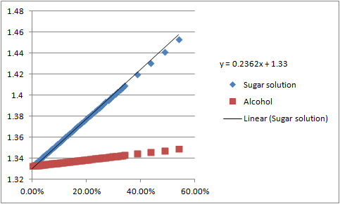 Brix Alcohol Conversion Chart