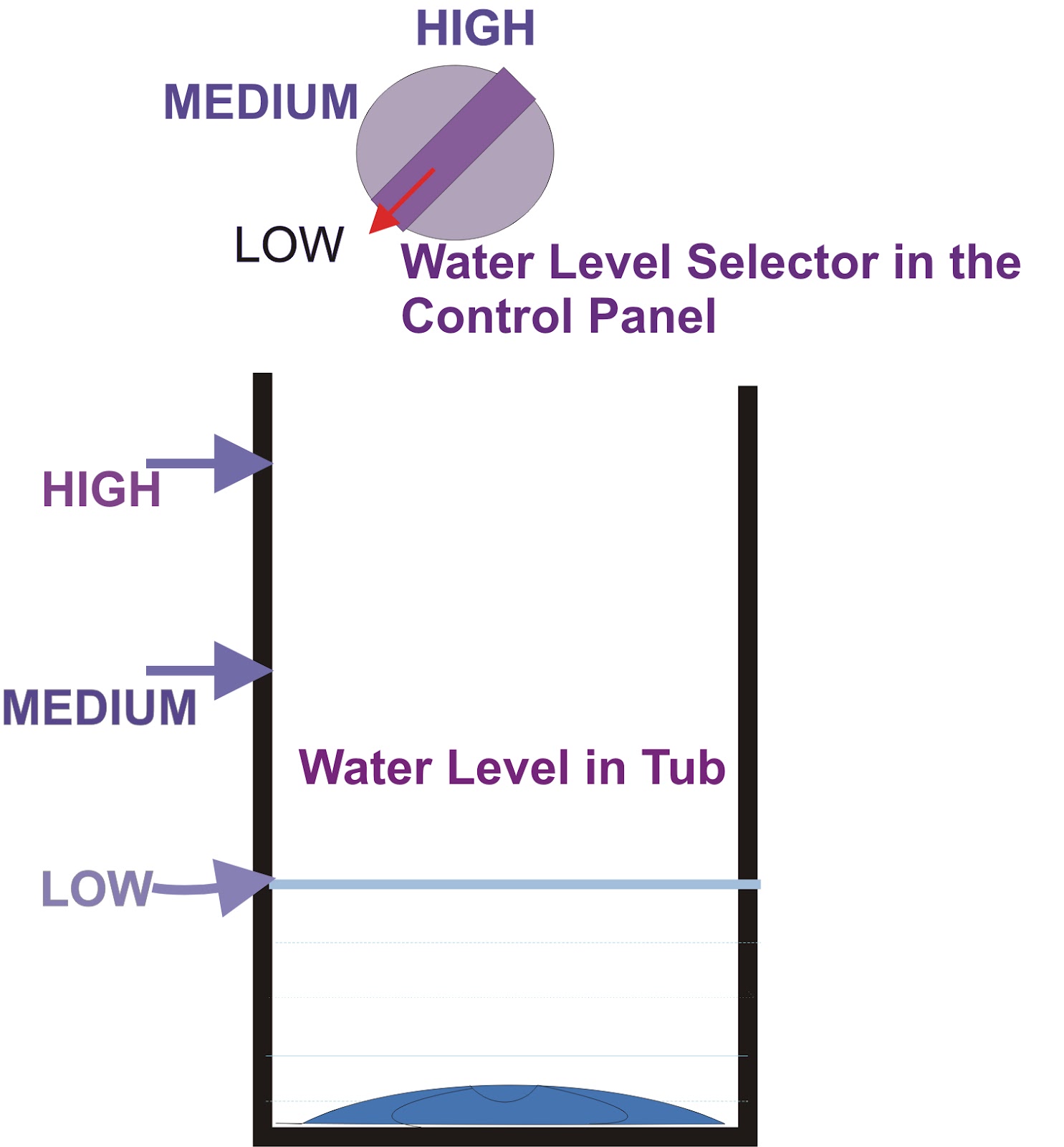 SREE SERVICES Fuzzy Logic / Water Level Selection