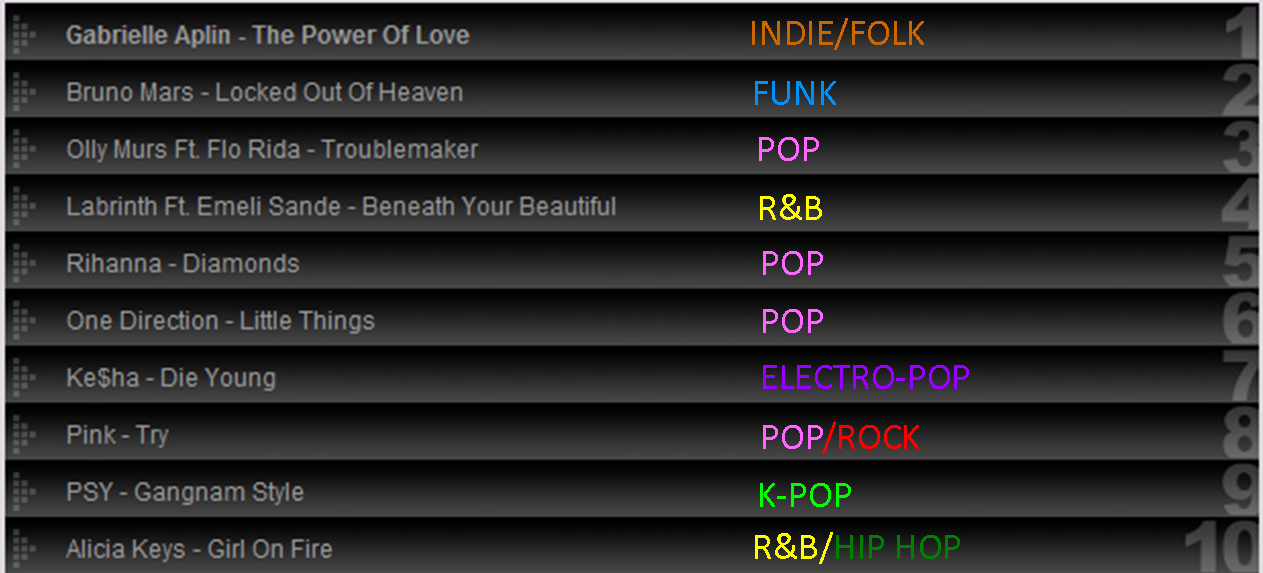 Pop Music Charts 2012