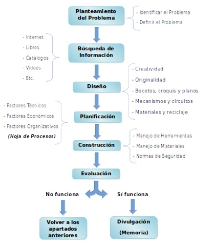 El proceso tecnológico