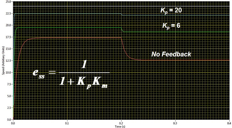 Motor Response with Proportional Feedback