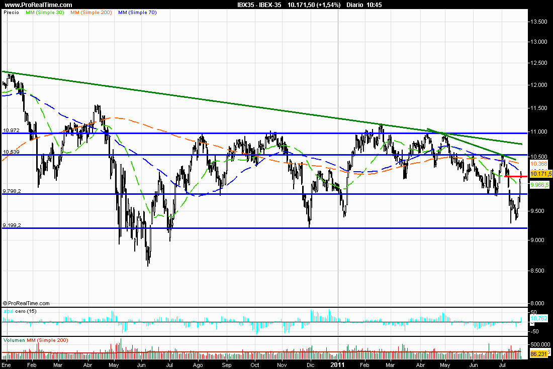 Grafico ibex 35 forexpros