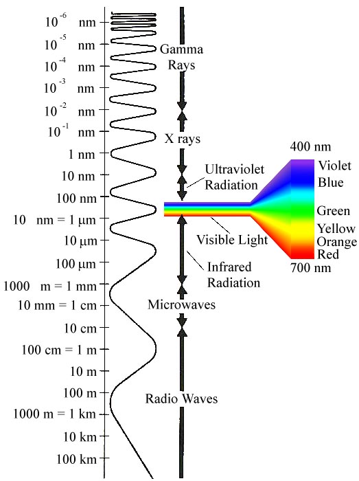 Gamma Radiation Frequency Range Of Gamma Radiation