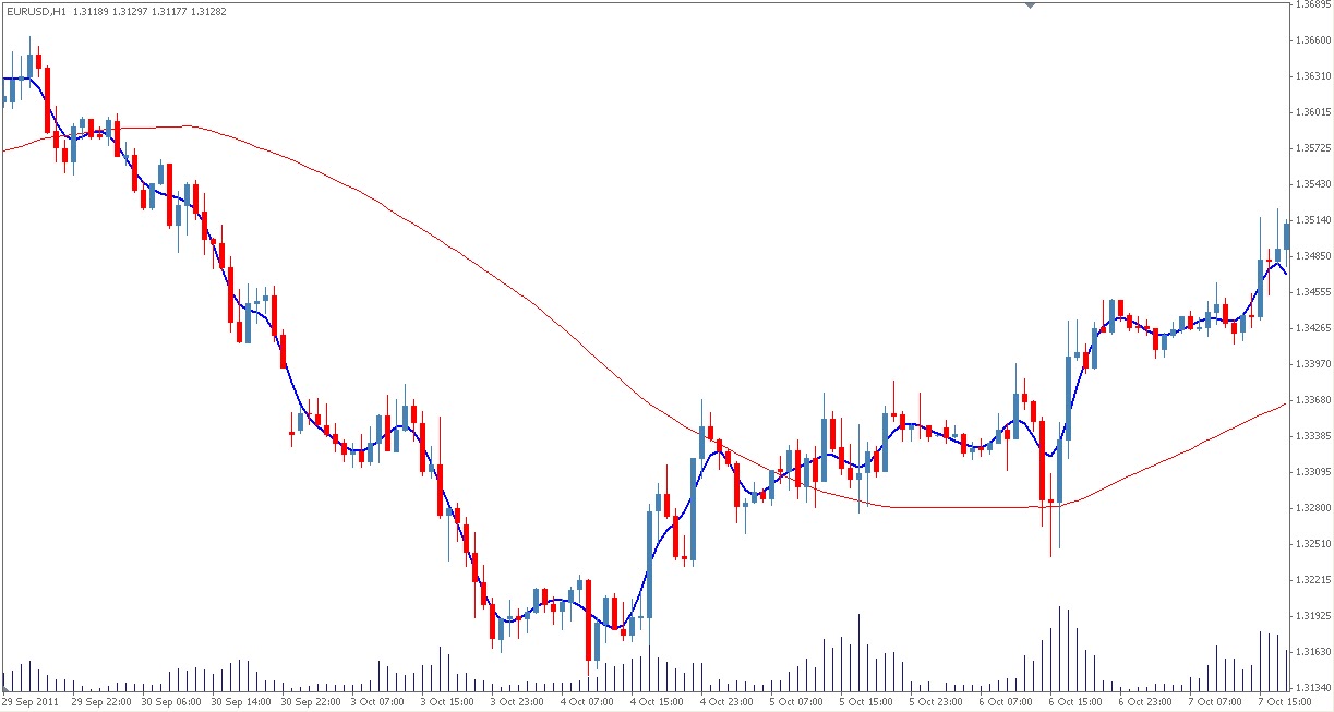Fft forex indicator