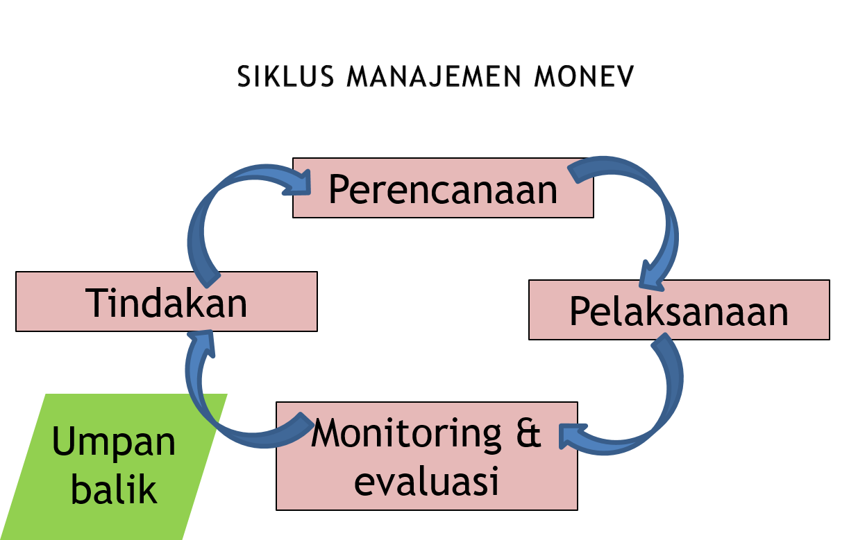 Monitoring Dan Evaluasi Pendahuluan Monitoring Dan Evaluasi M E Merupakan Dua Kegiatan Terpadu Dalam Rangka Pengendalian Suatu Program Meskipun Merupakan Satu Kesatuan Kegiatan Monitoring Dan Evaluasi Memiliki Fokus Yang
