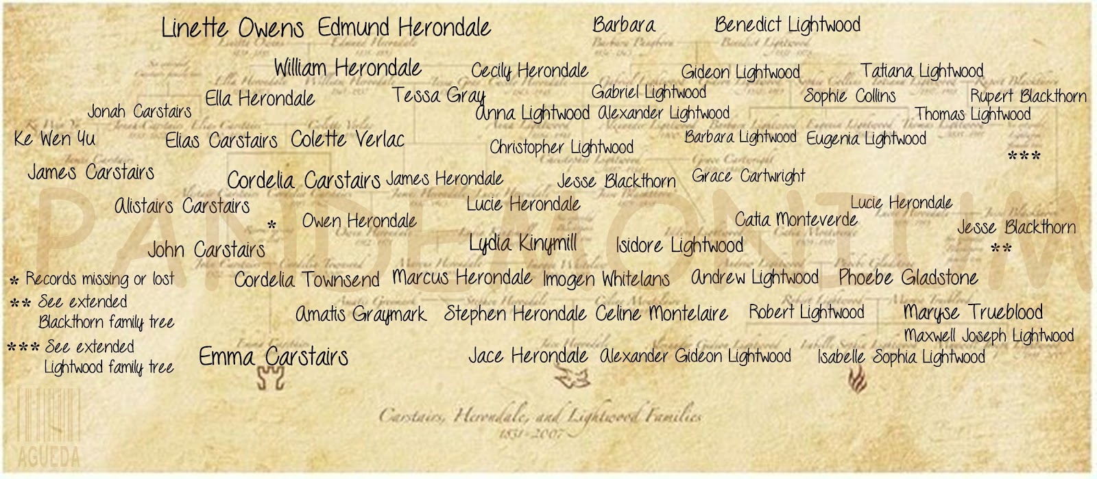 A place for your dreams Árbol genealógico de las familias Carstairs