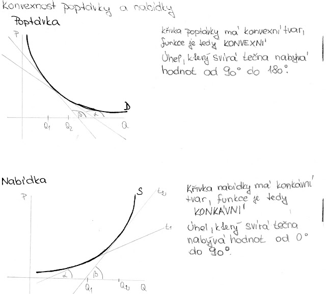 Matematika v ekonomii: Konkávnost
