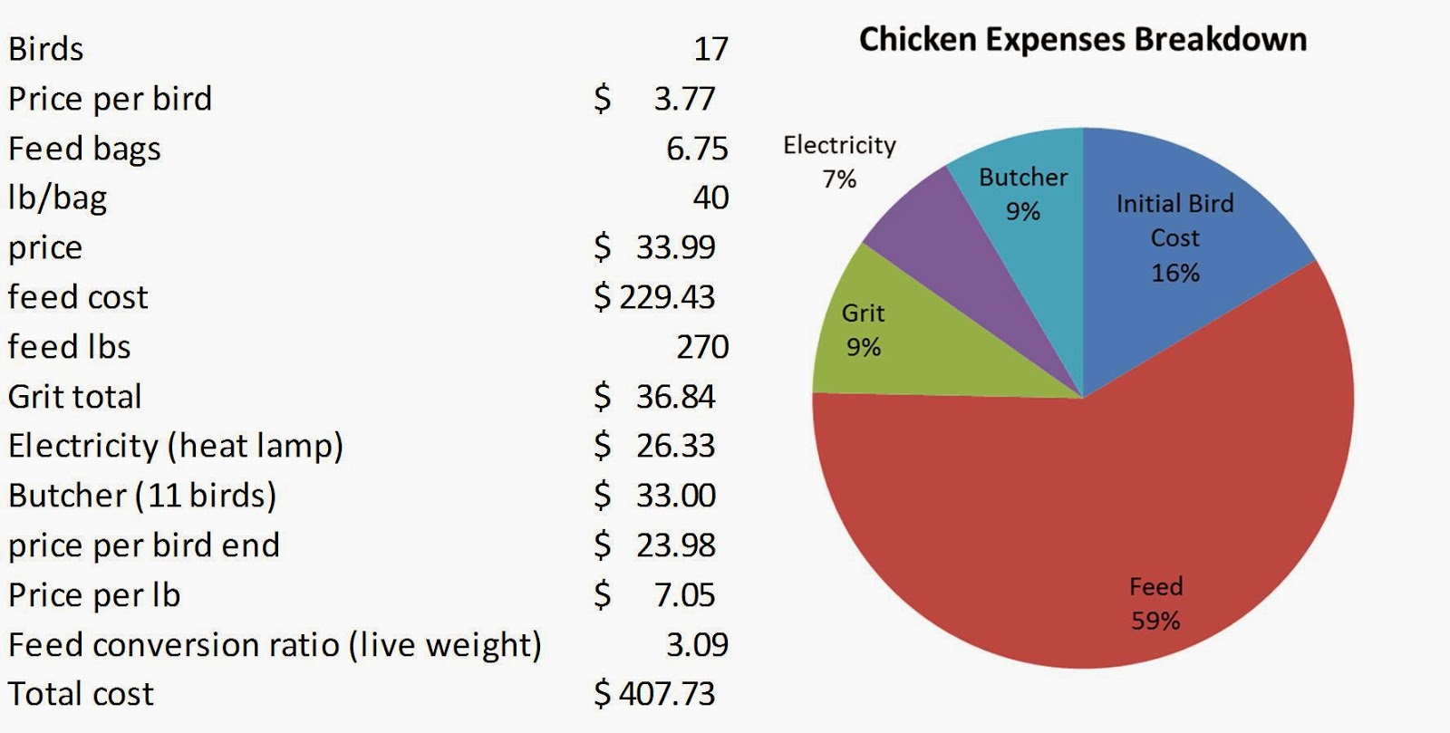 The Homestead Laboratory Chickens Final Stats