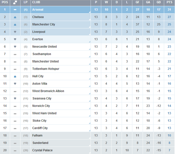 Futbol Europeo Liga de Inglaterra