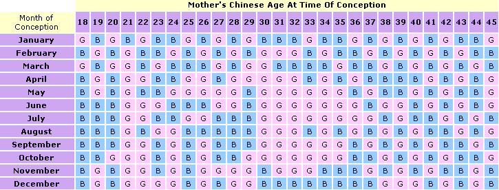 Real Chinese Gender Chart 2014